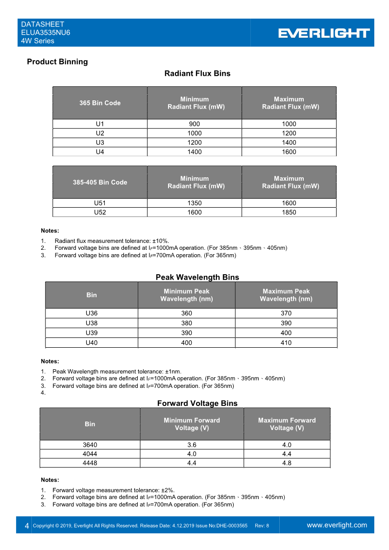 DHE-0003565-ELUA3535NU6_4W_series_datasheet_V9_4.png